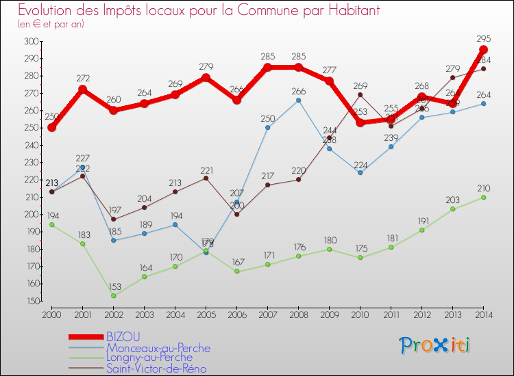 Evolution et montant des impôts locaux par Habitant pour BIZOU et les communes proches de 2000 à 2014 Comparaison des impôts locaux par habitant pour BIZOU et les communes voisines de 2000 à 2014