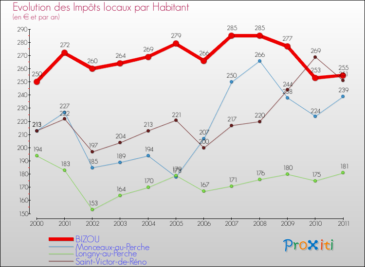 Evolution et montant des impôts locaux par Habitant pour BIZOU et les communes proches Comparaison des impôts locaux par habitant pour BIZOU et les communes voisines