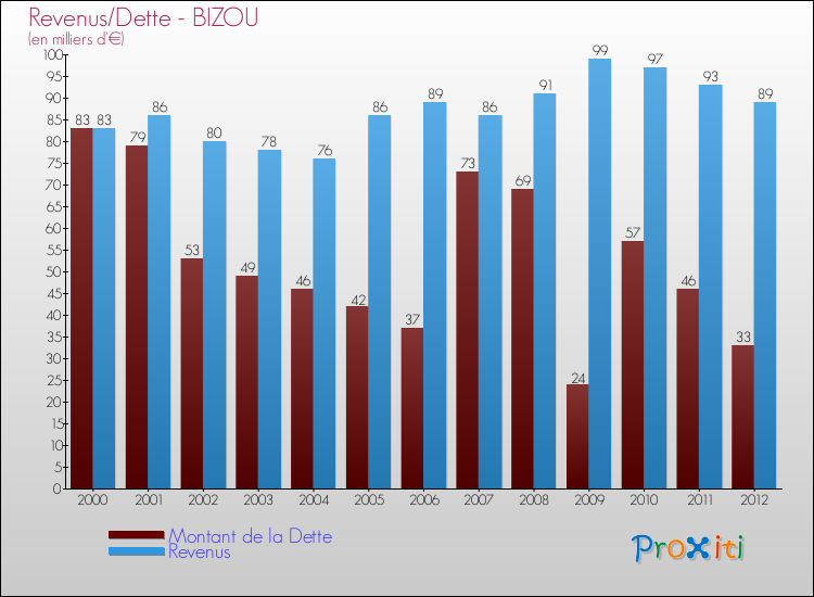 Evolution comparée de la dette et des revenus pour la commune de BIZOU de 2000 à 2012 Comparaison de la dette et des revenus pour BIZOU de 2000 à 2012