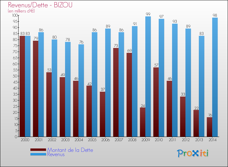 Evolution comparée de la dette et des revenus pour la commune de BIZOU de 2000 à 2014 Comparaison de la dette et des revenus pour BIZOU de 2000 à 2014