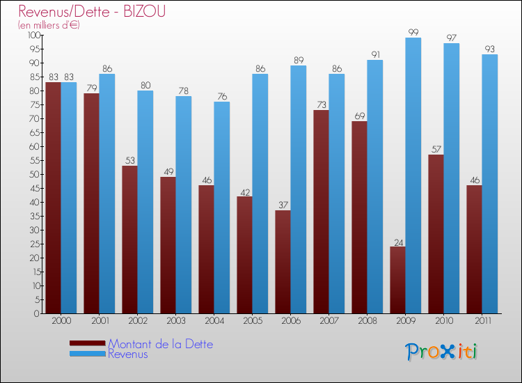 Evolution comparée de la dette et des revenus pour la commune de BIZOU de 2000 à 2011 Comparaison de la dette et des revenus pour BIZOU de 2000 à 2011