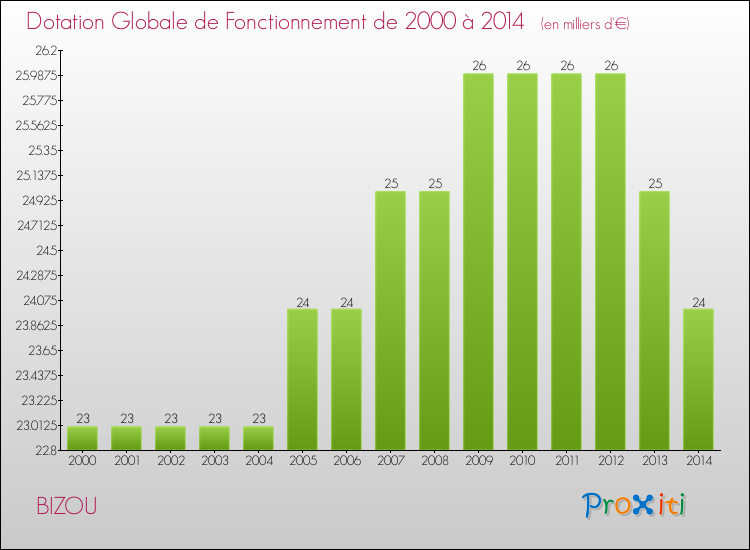 Evolution du montant de la Dotation Globale de Fonctionnement pour la commune de BIZOU de 2000 à 2014 Evolution du montant de la Dotation Globale de Fonctionnement pour BIZOU de 2000 à 2014