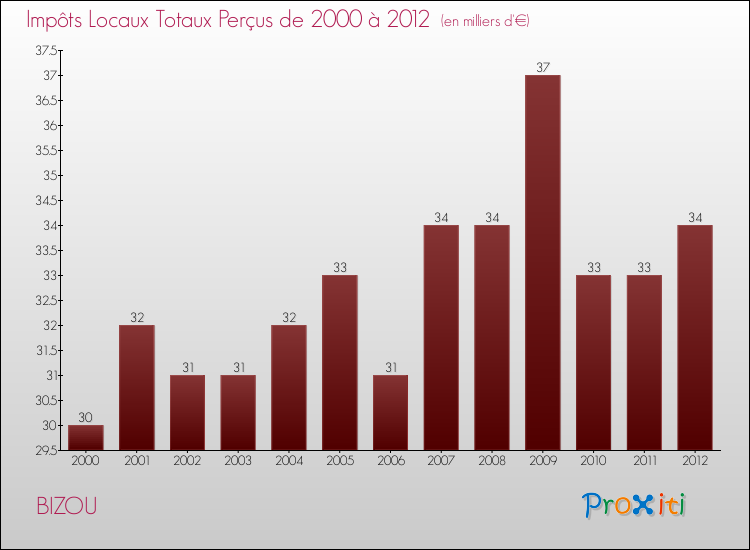 Evolution des Impôts Locaux pour la commune de BIZOU de 2000 à 2012 Evolution des Impôts Locaux pour BIZOU de 2000 à 2012