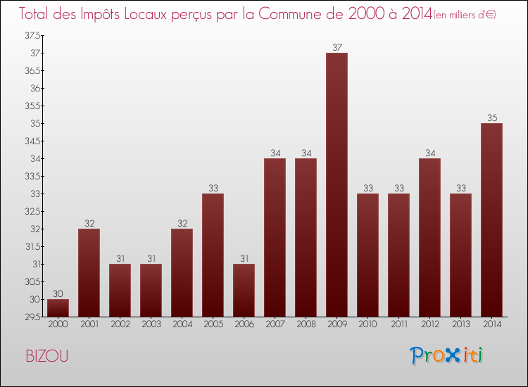 Evolution des Impôts Locaux pour la commune de BIZOU de 2000 à 2014 Evolution des Impôts Locaux pour BIZOU de 2000 à 2014