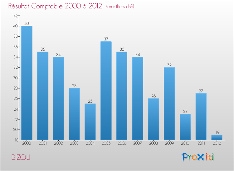 Evolution du résultat comptable pour la commune de BIZOU de 2000 à 2012 Evolution du résultat comptable pour BIZOU de 2000 à 2012