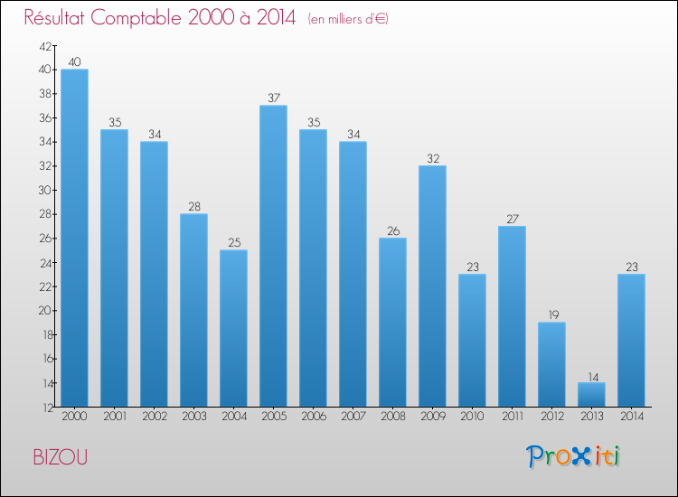 Evolution du résultat comptable pour la commune de BIZOU de 2000 à 2014 Evolution du résultat comptable pour BIZOU de 2000 à 2014
