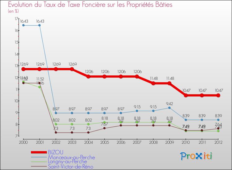 Evolution du taux de la taxe foncière sur le bati pour BIZOU et les communes proches de 2000 à 2012 Comparaison des taux de taxe foncière sur le bati pour BIZOU et les communes voisines de 2000 à 2012