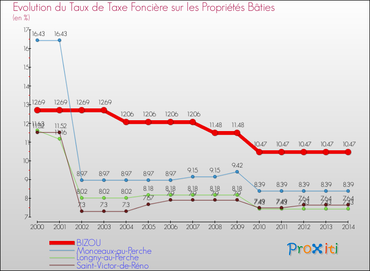 Evolution du taux de la taxe foncière sur le bati pour BIZOU et les communes proches de 2000 à 2014 Comparaison des taux de taxe foncière sur le bati pour BIZOU et les communes voisines de 2000 à 2014
