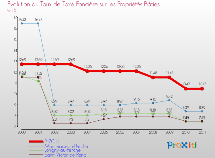 Evolution du taux de la taxe foncière sur le bati pour BIZOU et les communes proches Comparaison des taux de taxe foncière sur le bati pour BIZOU et les communes voisines