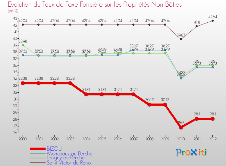 Evolution du taux de la taxe foncière sur les immeubles et terrains non batis pour BIZOU et les communes proches de 2000 à 2012 Comparaison des taux de la taxe foncière sur les immeubles et terrains non batis pour BIZOU et les communes voisines de 2000 à 2012