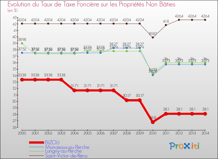 Evolution du taux de la taxe foncière sur les immeubles et terrains non batis pour BIZOU et les communes proches de 2000 à 2014 Comparaison des taux de la taxe foncière sur les immeubles et terrains non batis pour BIZOU et les communes voisines de 2000 à 2014