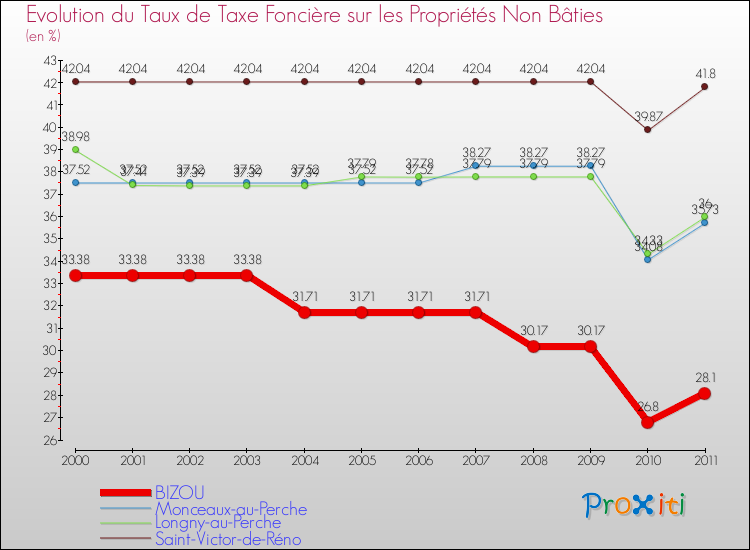 Evolution du taux de la taxe foncière sur les immeubles et terrains non batis pour BIZOU et les communes proches Comparaison des taux de la taxe foncière sur les immeubles et terrains non batis pour BIZOU et les communes voisines