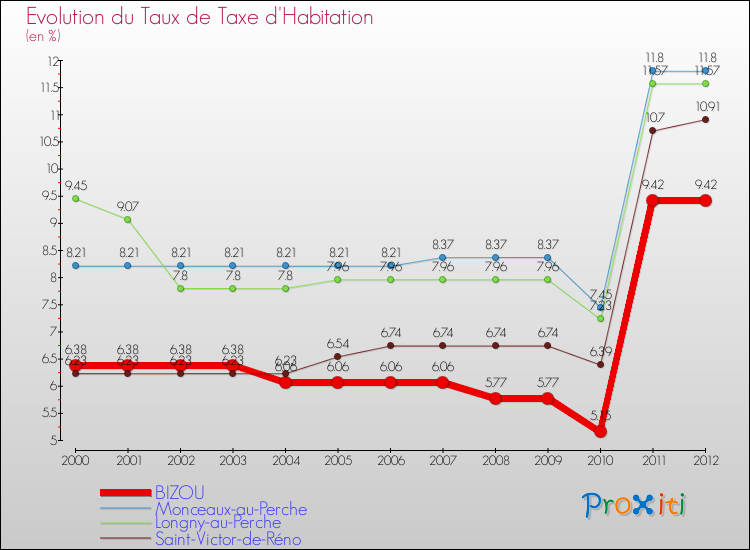 Evolution du taux de la taxe d'habitation pour BIZOU et les communes proches Comparaison des taux de la taxe d'habitation pour BIZOU et les communes voisines