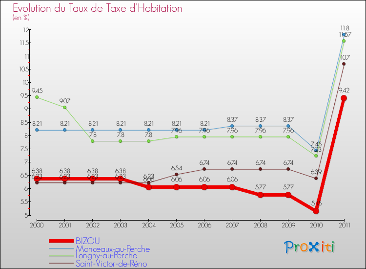 Evolution du taux de la taxe d'habitation pour BIZOU et les communes proches Comparaison des taux de la taxe d'habitation pour BIZOU et les communes voisines