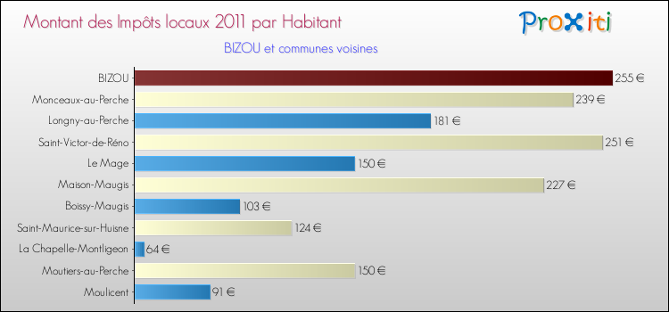 Montant des impôts locaux par Habitant pour BIZOU et les communes proches Comparaison des impôts locaux par habitant pour BIZOU et les communes voisines