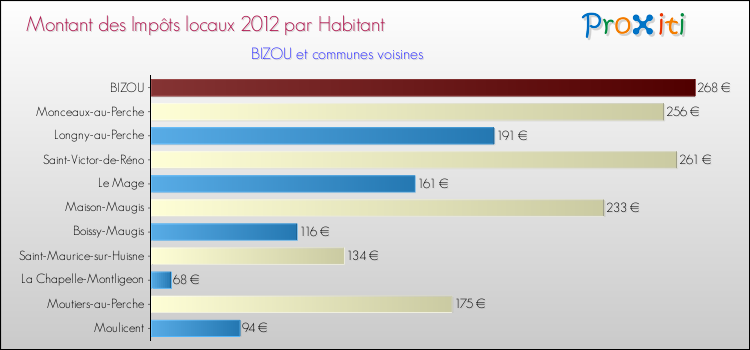 Montant des impôts locaux par Habitant pour BIZOU et les communes proches Comparaison des impôts locaux par habitant pour BIZOU et les communes voisines