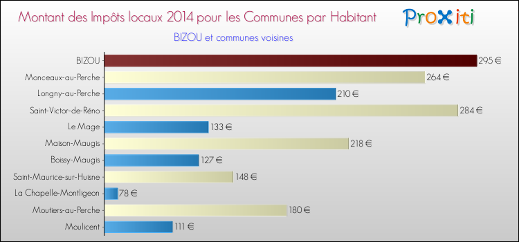 Montant des impôts locaux par Habitant pour BIZOU et les communes proches en 2014 Comparaison des impôts locaux par habitant pour BIZOU et les communes voisines en 2014