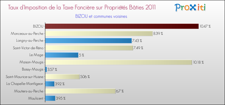 Taux d'imposition de la taxe foncière sur le bati 2011 pour BIZOU et les communes proches Comparaison des taux d'imposition de la taxe foncière sur le bati 2011 pour BIZOU et les communes voisines