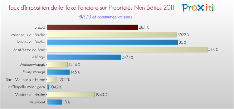 Taux d'imposition de la taxe foncière sur les immeubles et terrains non batis 2011 pour BIZOU et les communes proches Comparaison des taux d'imposition de la taxe foncière sur les immeubles et terrains non batis 2011 pour BIZOU et les communes voisines
