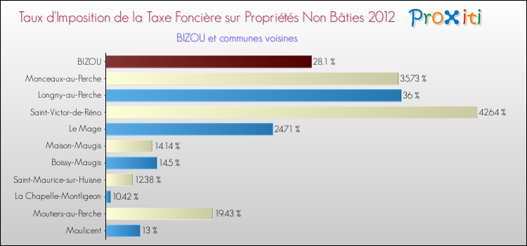 Taux d'imposition de la taxe foncière sur les immeubles et terrains non batis 2012 pour BIZOU et les communes proches Comparaison des taux d'imposition de la taxe foncière sur les immeubles et terrains non batis 2012 pour BIZOU et les communes voisines