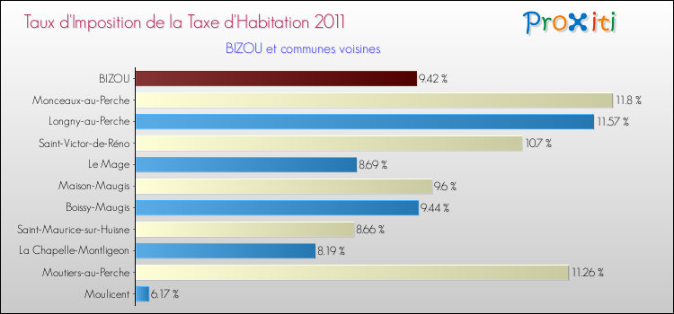 Taux d'imposition de la taxe d'habitation 2011 pour BIZOU et les communes proches Comparaison des taux d'imposition de la taxe d'habitation 2011 pour BIZOU et les communes voisines