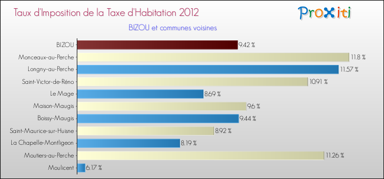 Taux d'imposition de la taxe d'habitation 2012 pour BIZOU et les communes proches Comparaison des taux d'imposition de la taxe d'habitation 2012 pour BIZOU et les communes voisines