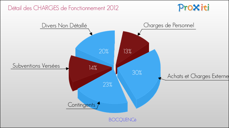 Décomposition des Charges de Fonctionnement 2012 de la commune de BOCQUENCé Charges de Fonctionnement 2012 pour la commune de BOCQUENCé