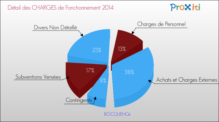 Décomposition des Charges de Fonctionnement 2014 de la commune de BOCQUENCé Charges de Fonctionnement 2014 pour la commune de BOCQUENCé