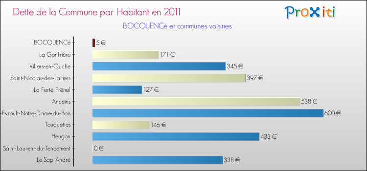 Dette par habitant de la commune en 2011 pour BOCQUENCé et les communes proches Comparaison de la dette par habitant de la commune en 2011 pour BOCQUENCé et les communes voisines
