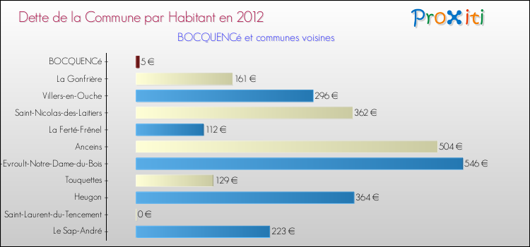 Dette par habitant de la commune en 2012 pour BOCQUENCé et les communes proches Comparaison de la dette par habitant de la commune en 2012 pour BOCQUENCé et les communes voisines