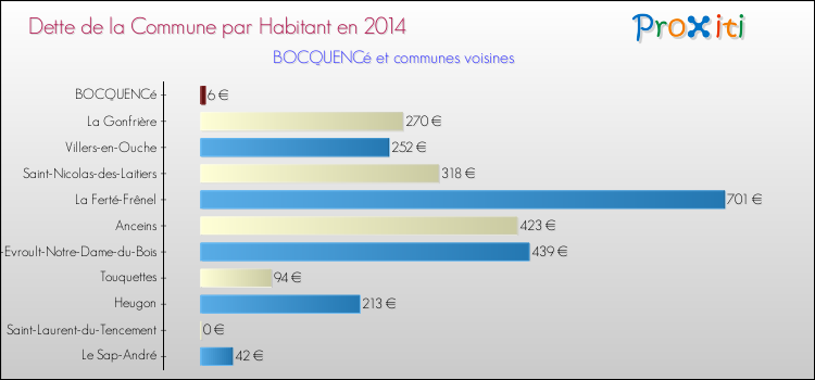 Dette par habitant de la commune en 2014 pour BOCQUENCé et les communes proches Comparaison de la dette par habitant de la commune en 2014 pour BOCQUENCé et les communes voisines