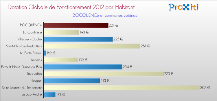 Montant des dotations globales de fonctionnement DGF par Habitant pour BOCQUENCé et les communes proches Comparaison des des dotations globales de fonctionnement DGF par habitant pour BOCQUENCé et les communes voisines