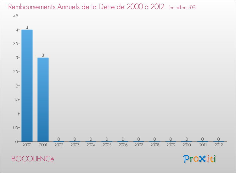 Evolution de l'annuité de la dette pour la commune de BOCQUENCé de 2000 à 2012 Annuités de la dette pour BOCQUENCé de 2000 à 2012