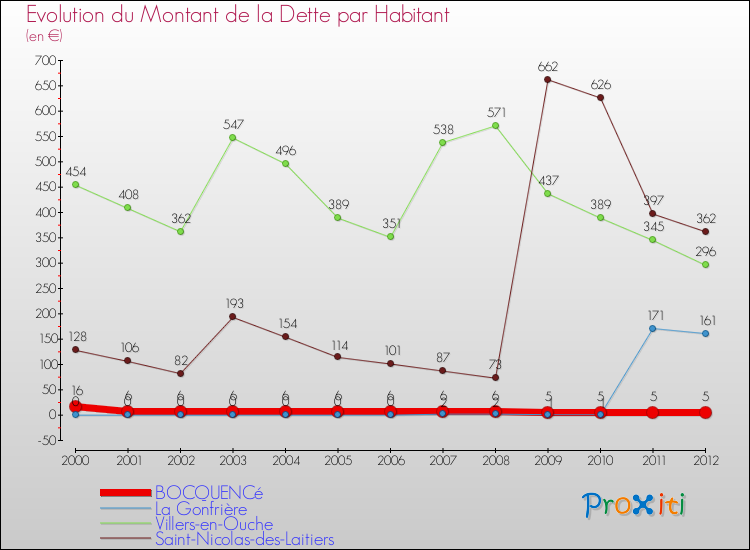 Evolution de la dette par habitant pour la commune de BOCQUENCé et les communes proches de 2000 à 2012 Comparaison de la dette par habitant pour BOCQUENCé et les communes voisines de 2000 à 2012