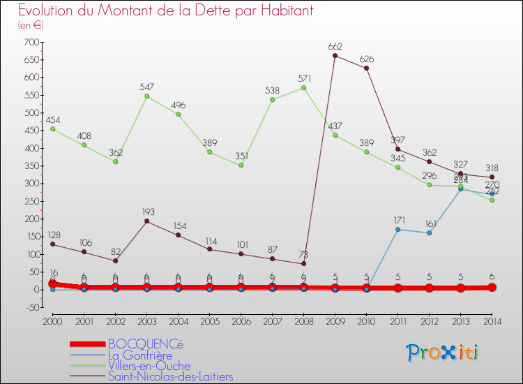 Evolution de la dette par habitant pour la commune de BOCQUENCé et les communes proches de 2000 à 2014 Comparaison de la dette par habitant pour BOCQUENCé et les communes voisines de 2000 à 2014