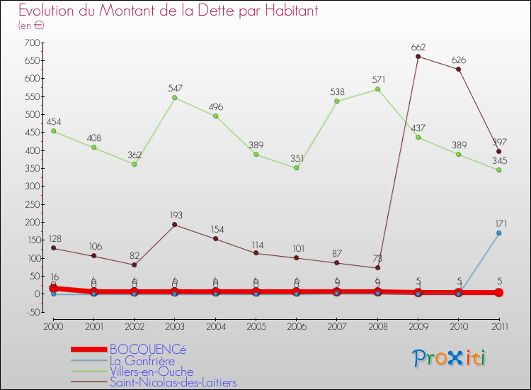 Evolution de la dette par habitant pour la commune de BOCQUENCé et les communes proches Comparaison de la dette par habitant pour BOCQUENCé et les communes voisines
