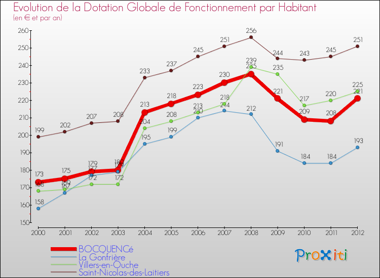 Evolution et montant de la dotation globale de fonctionnement par Habitant pour BOCQUENCé et les communes proches Comparaison des dotations globales de fonctionnement par habitant pour BOCQUENCé et les communes voisines