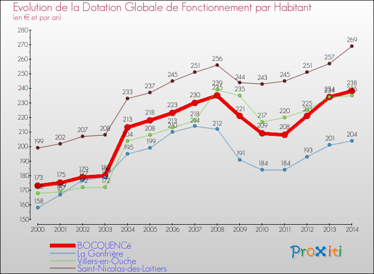 Evolution et montant de la dotation globale de fonctionnement par Habitant pour BOCQUENCé et les communes proches de 2000 à 2014. Comparaison des dotations globales de fonctionnement par habitant pour BOCQUENCé et les communes voisines de 2000 à 2014.
