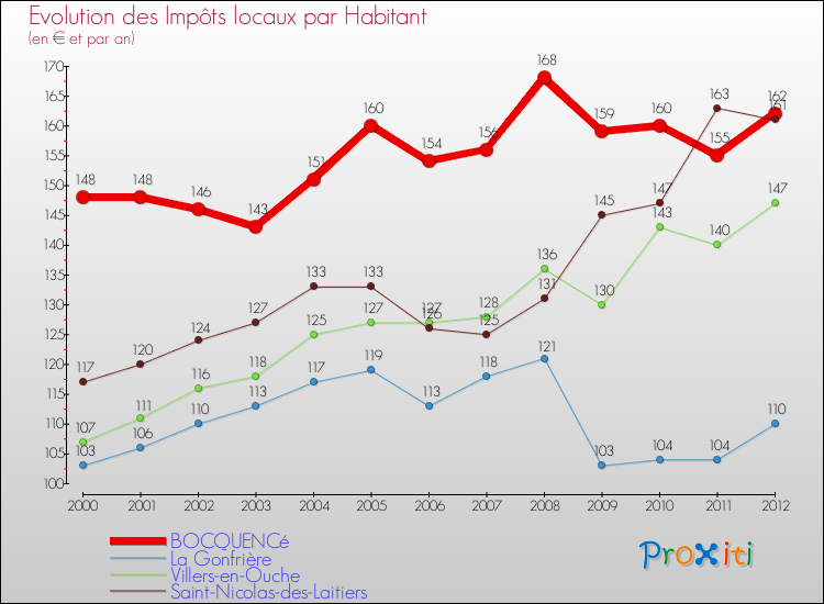 Evolution et montant des impôts locaux par Habitant pour BOCQUENCé et les communes proches Comparaison des impôts locaux par habitant pour BOCQUENCé et les communes voisines