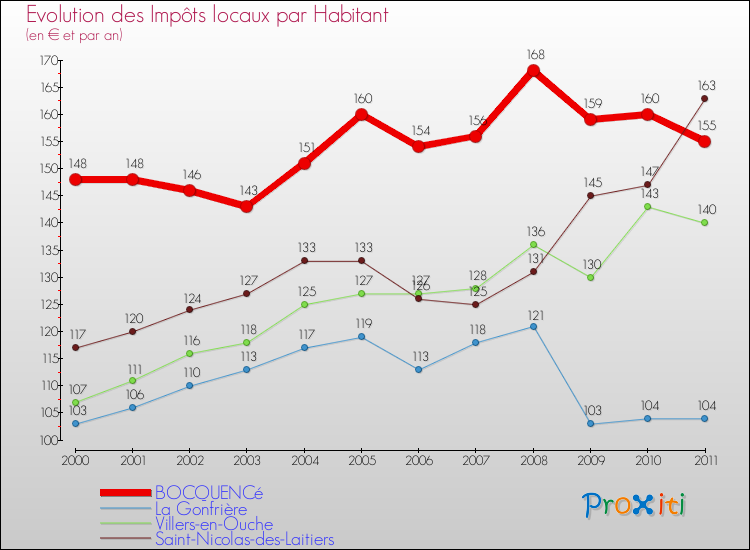 Evolution et montant des impôts locaux par Habitant pour BOCQUENCé et les communes proches Comparaison des impôts locaux par habitant pour BOCQUENCé et les communes voisines