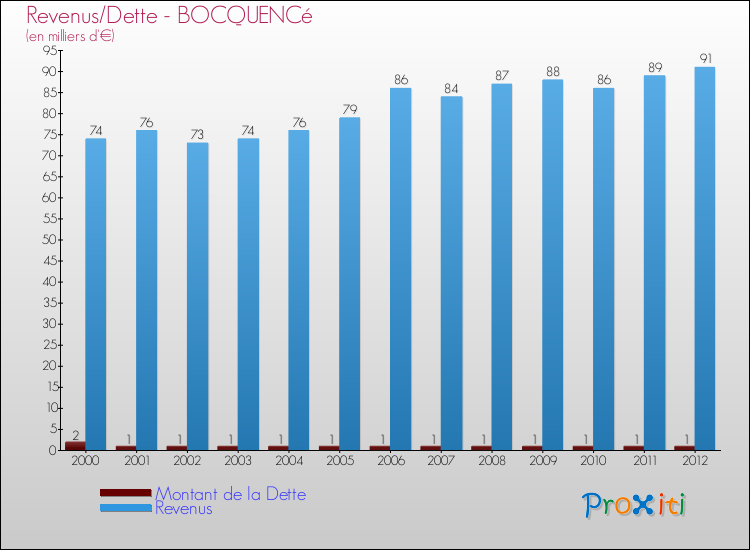 Evolution comparée de la dette et des revenus pour la commune de BOCQUENCé de 2000 à 2012 Comparaison de la dette et des revenus pour BOCQUENCé de 2000 à 2012