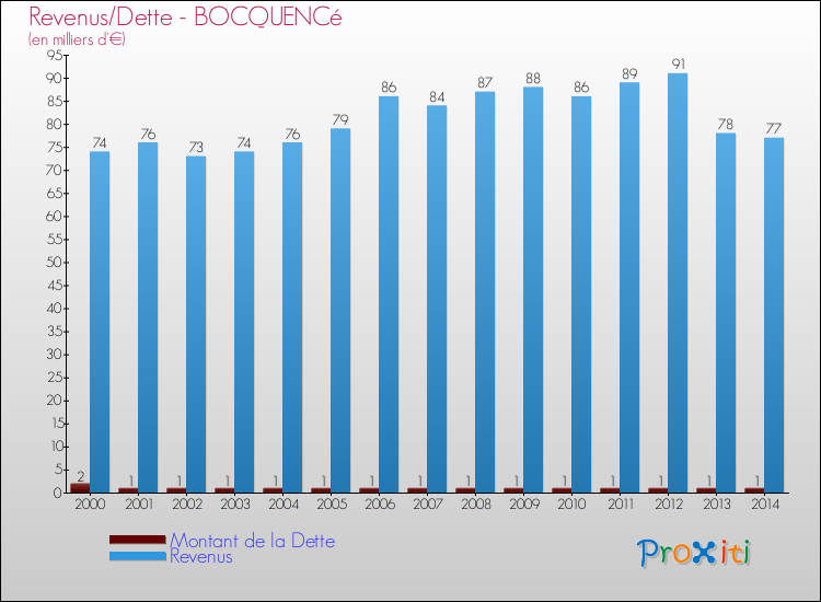 Evolution comparée de la dette et des revenus pour la commune de BOCQUENCé de 2000 à 2014 Comparaison de la dette et des revenus pour BOCQUENCé de 2000 à 2014