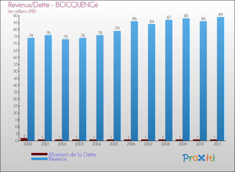 Evolution comparée de la dette et des revenus pour la commune de BOCQUENCé de 2000 à 2011 Comparaison de la dette et des revenus pour BOCQUENCé de 2000 à 2011