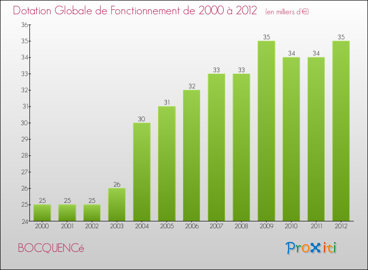 Evolution du montant de la Dotation Globale de Fonctionnement pour la commune de BOCQUENCé de 2000 à 2012 Evolution du montant de la Dotation Globale de Fonctionnement pour BOCQUENCé de 2000 à 2012
