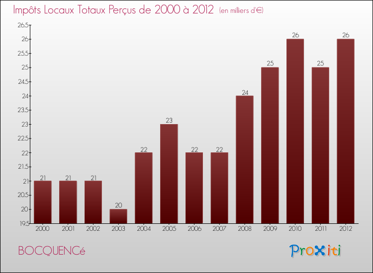 Evolution des Impôts Locaux pour la commune de BOCQUENCé de 2000 à 2012 Evolution des Impôts Locaux pour BOCQUENCé de 2000 à 2012