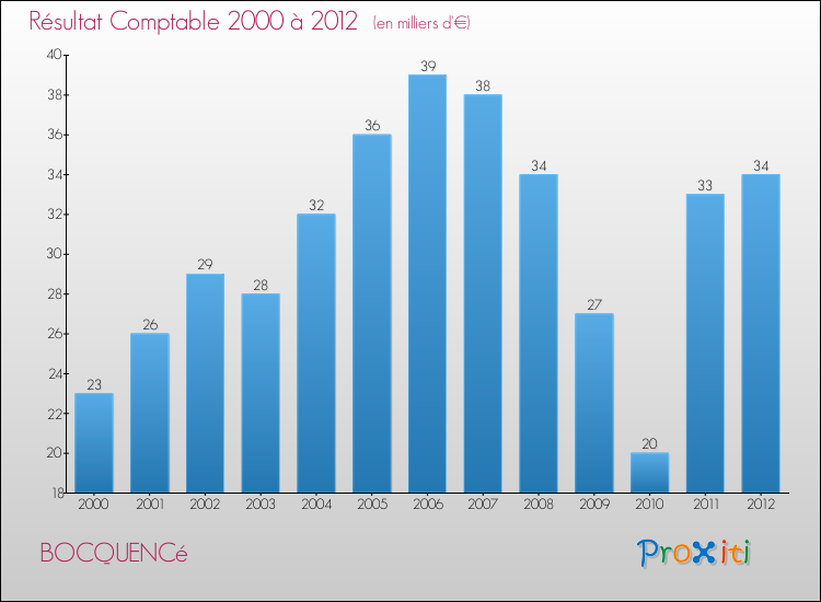 Evolution du résultat comptable pour la commune de BOCQUENCé de 2000 à 2012 Evolution du résultat comptable pour BOCQUENCé de 2000 à 2012