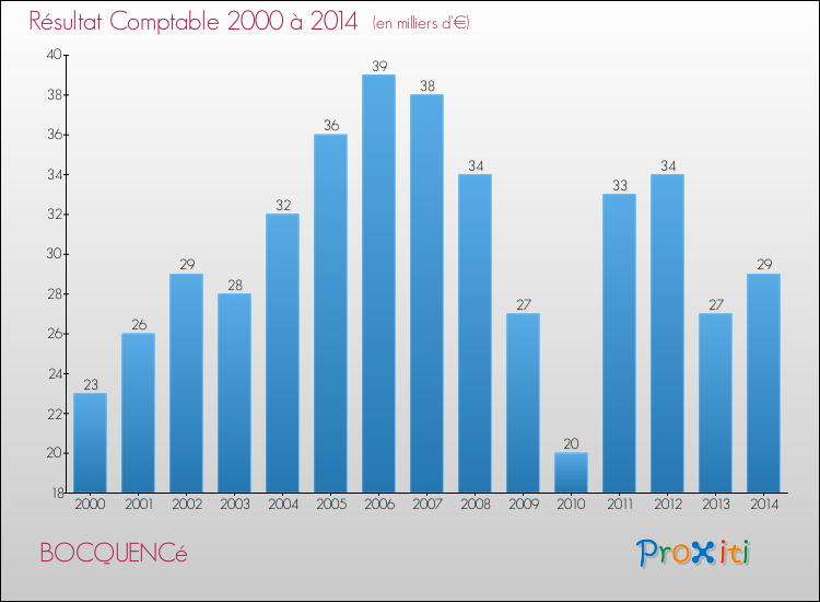 Evolution du résultat comptable pour la commune de BOCQUENCé de 2000 à 2014 Evolution du résultat comptable pour BOCQUENCé de 2000 à 2014