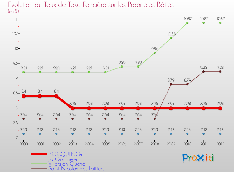 Evolution du taux de la taxe foncière sur le bati pour BOCQUENCé et les communes proches de 2000 à 2012 Comparaison des taux de taxe foncière sur le bati pour BOCQUENCé et les communes voisines de 2000 à 2012