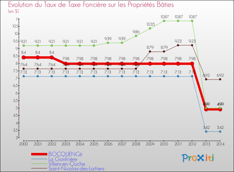 Evolution du taux de la taxe foncière sur le bati pour BOCQUENCé et les communes proches de 2000 à 2014 Comparaison des taux de taxe foncière sur le bati pour BOCQUENCé et les communes voisines de 2000 à 2014