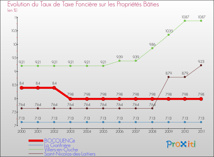 Evolution du taux de la taxe foncière sur le bati pour BOCQUENCé et les communes proches Comparaison des taux de taxe foncière sur le bati pour BOCQUENCé et les communes voisines